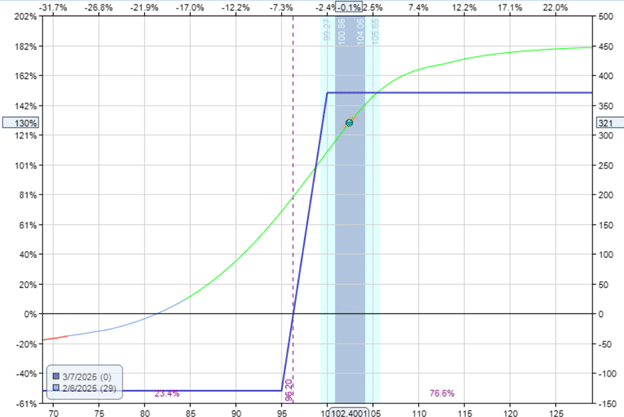 locking in profits with the debit spread
