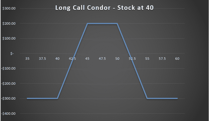 long call condor spread