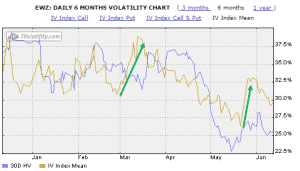 long strangle and implied volatility