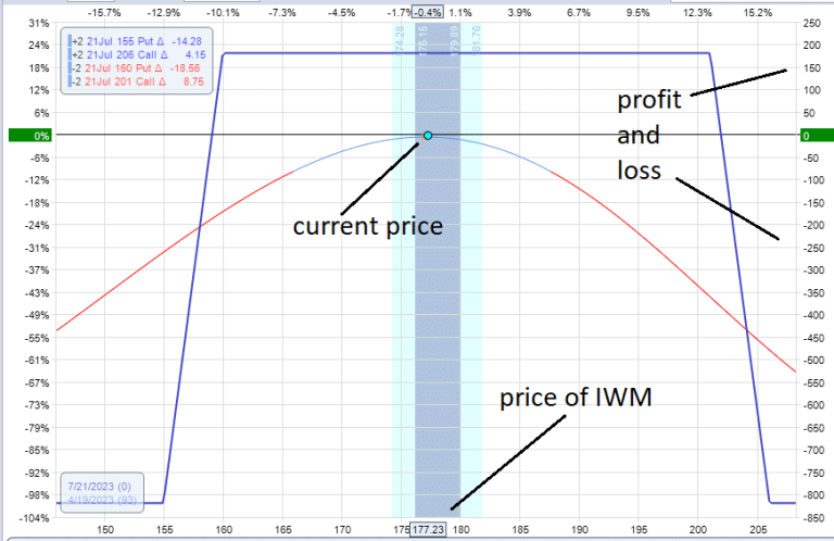 Long Term Iron Condors - A Good Place to Start