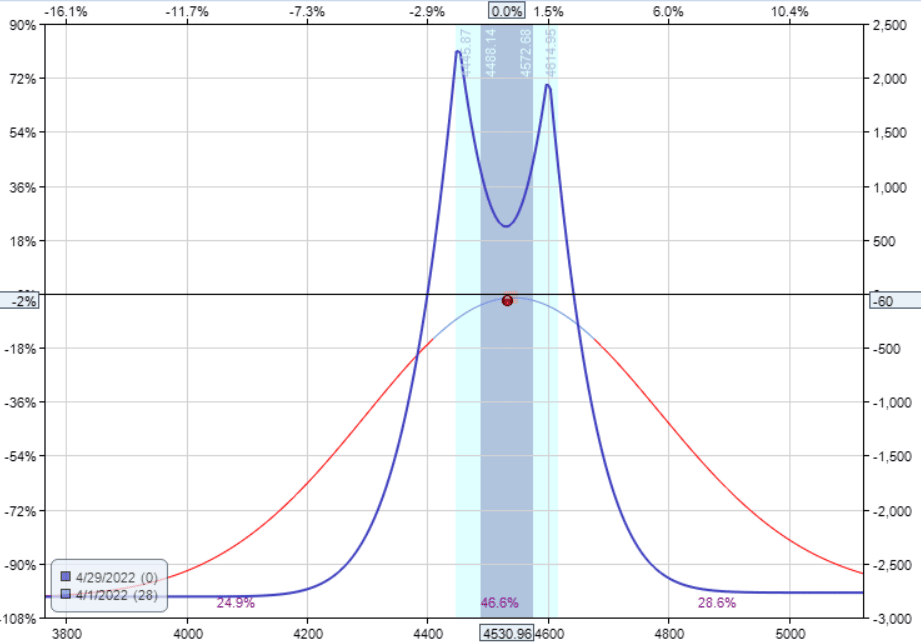 low iv options strategies