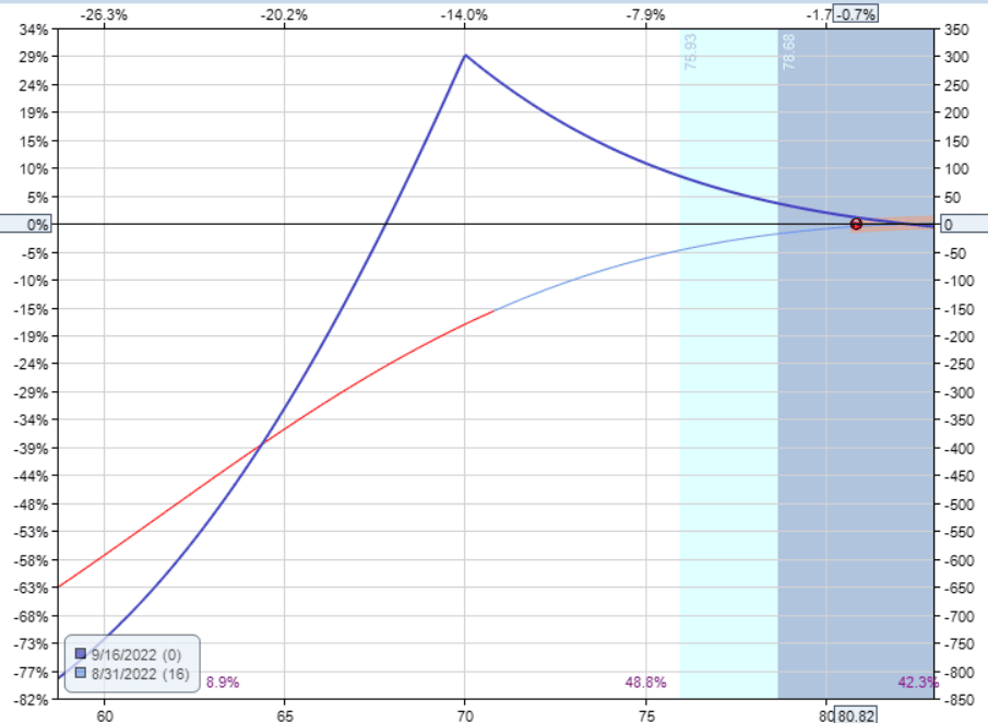 low iv options strategies