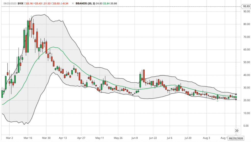 Option Strategies For Low Volatility Environments