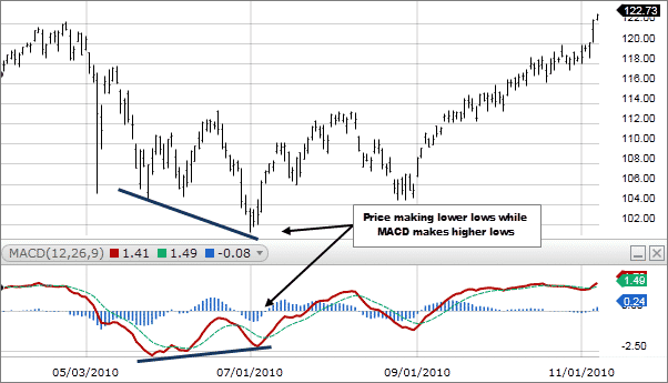 macd above zero line