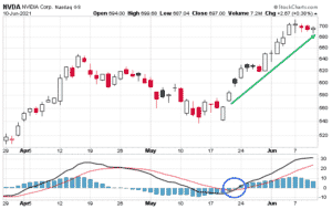 macd crossed above signal