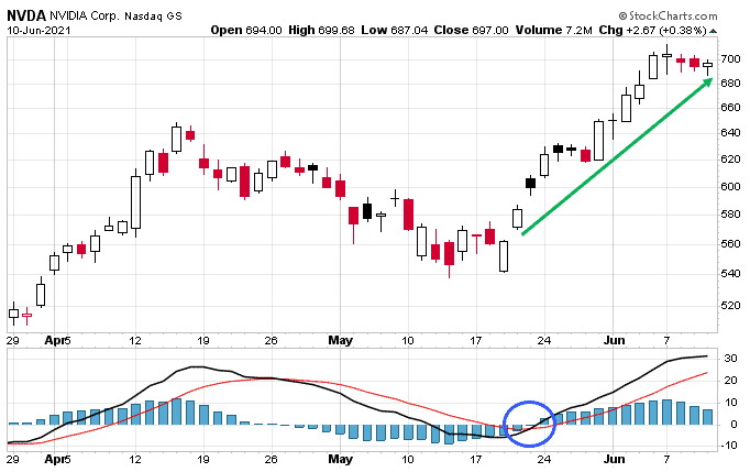 macd crossed above signal