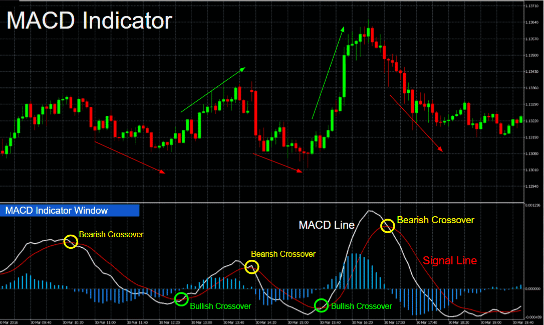 macd crossover above zero line stocks