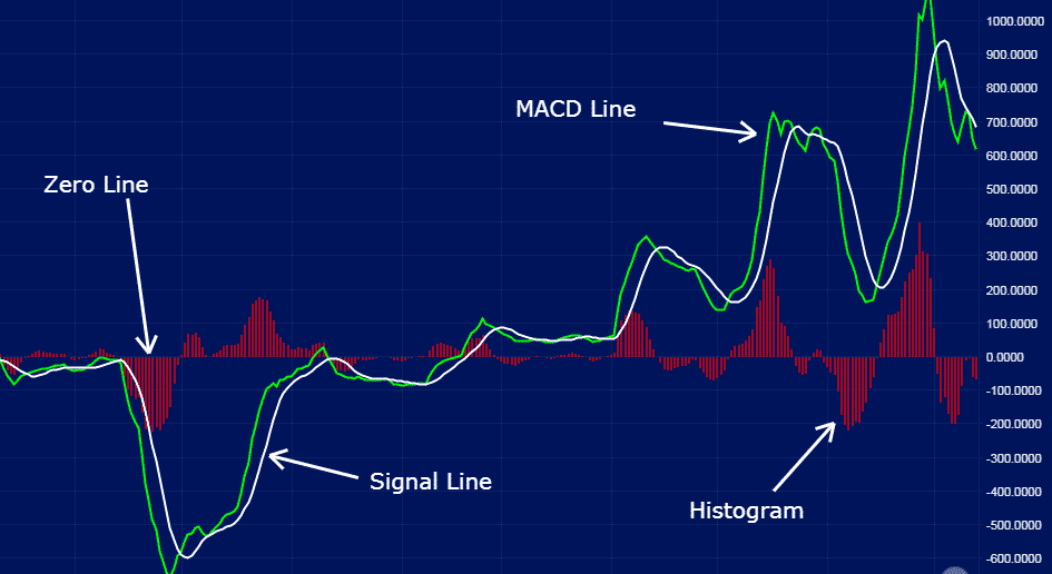 macd crossover above zero line