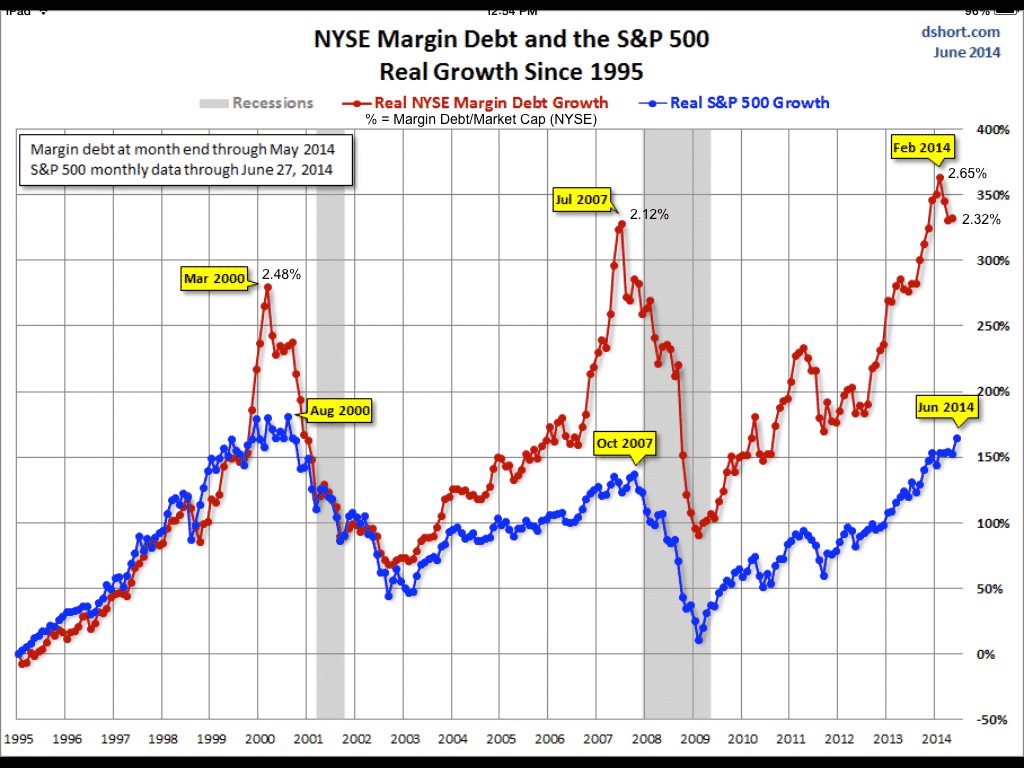 margin debt June 2014