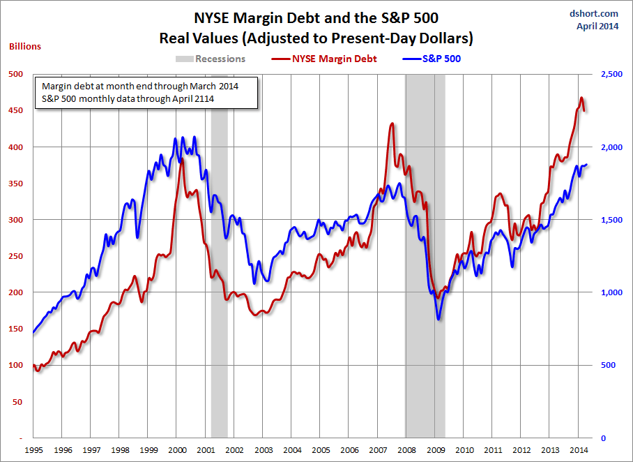 margin debt