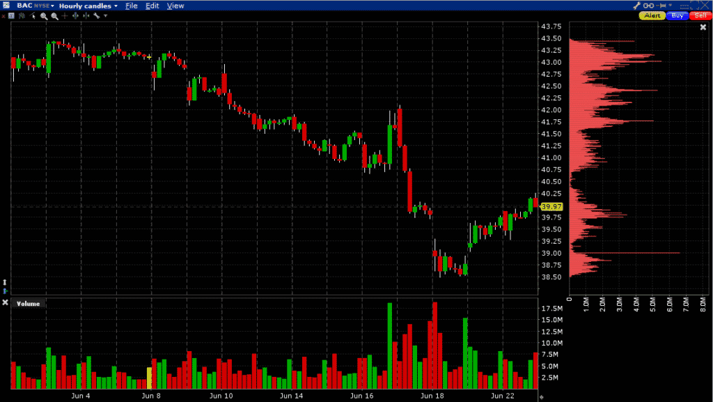 Interactive Brokers Volume Profile How To Add To TWS Chart