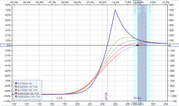 maximum loss in a diagonal options spread