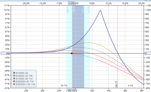 maximum loss in a diagonal options spread