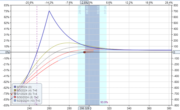 maximum loss in a diagonal options spread