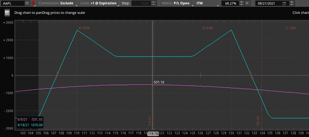 mouse ear iron condor 3