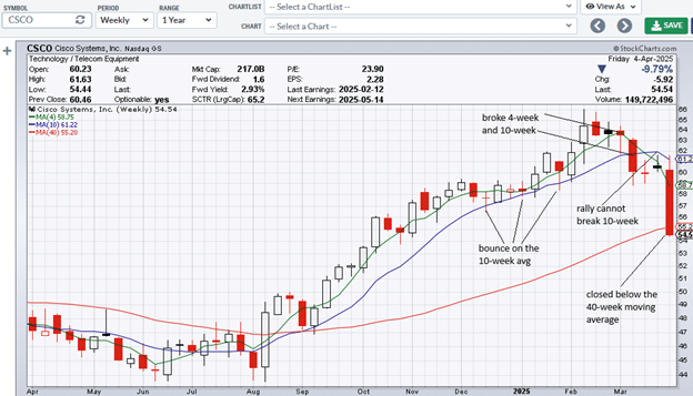 moving averages in multiple timeframes