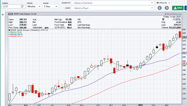 moving averages in multiple timeframes