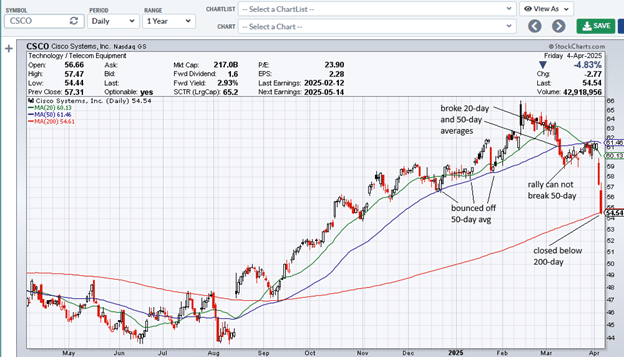 moving averages in multiple timeframes