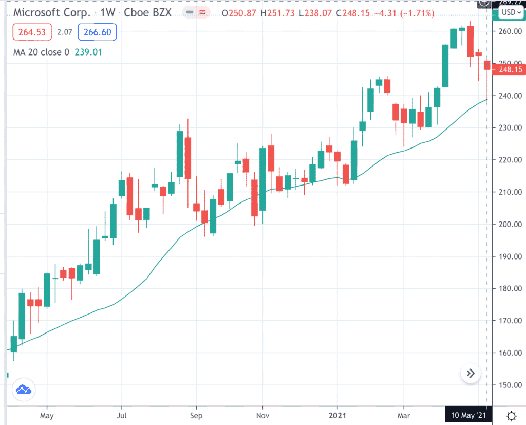 Introduction To Multiple Timeframe Analysis