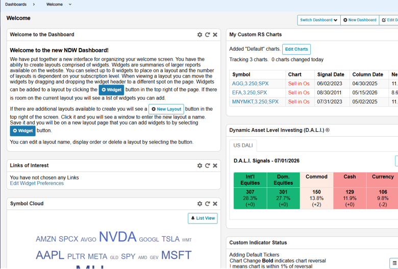 nasdaq dorsey wright research hub