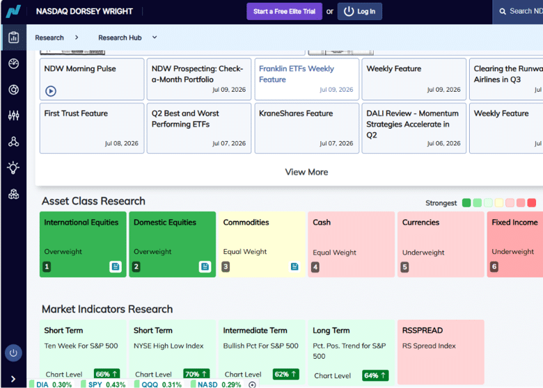 nasdaq dorsey wright research hub