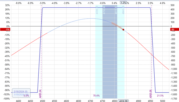 optimum position for an option strategy