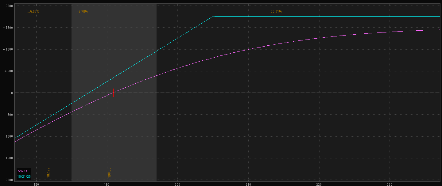 option adjustment strategies