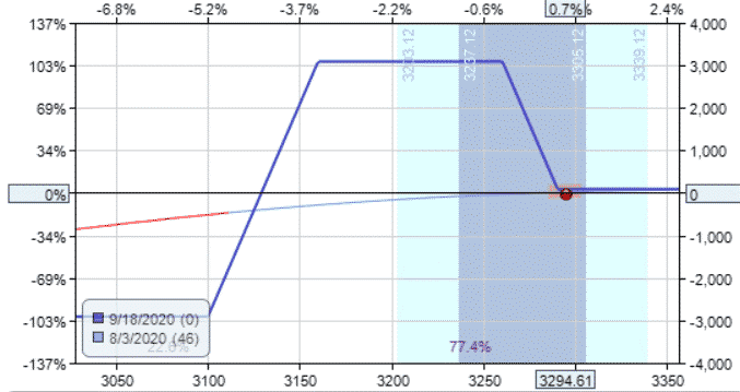 option adjustment strategies