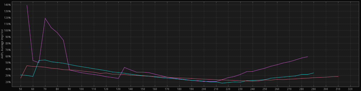 option adjustment strategies