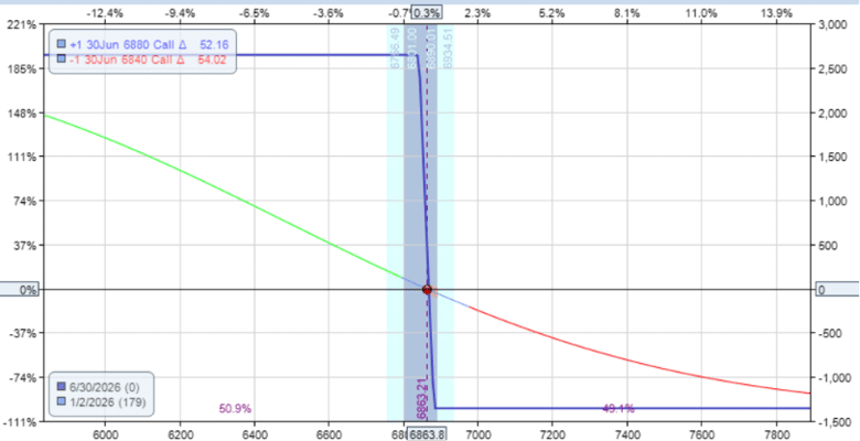 option box spread synthetic loan