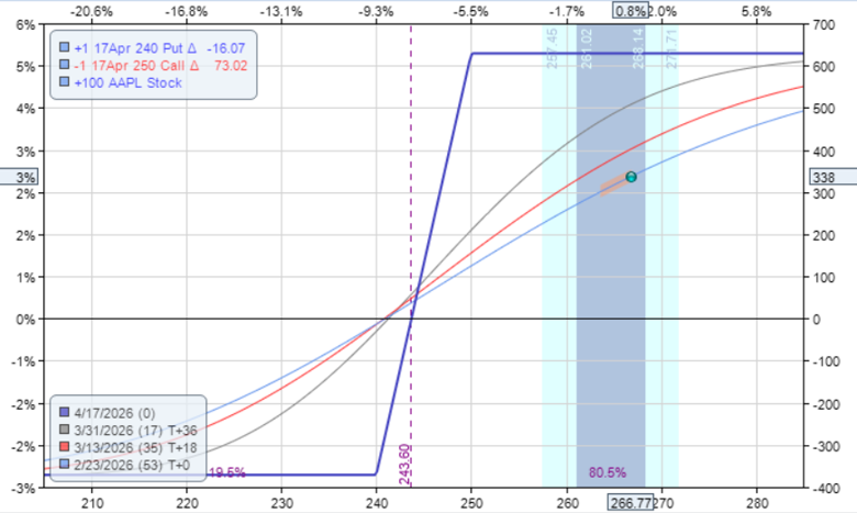 option collar vs bull call spread