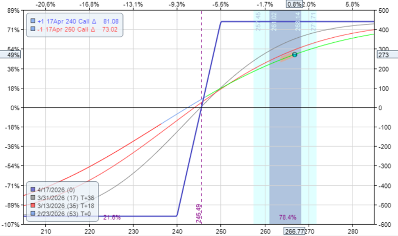 option collar vs bull call spread