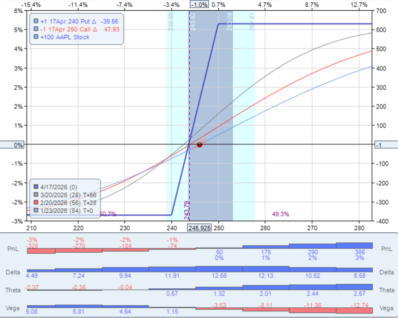 option collar vs bull call spread
