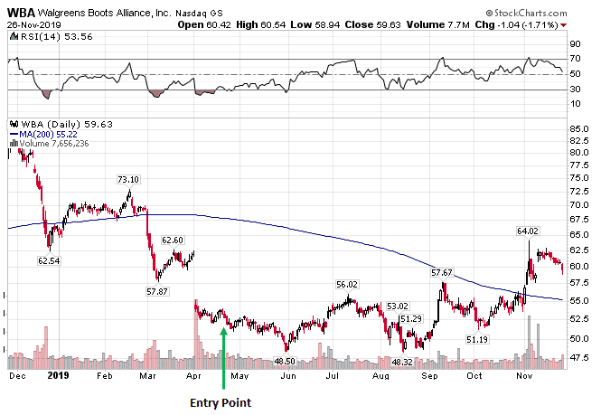 selling credit spreads