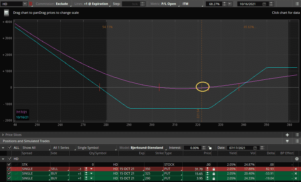 option ladder