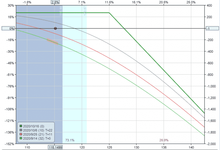 Short Call Option Payoff Graph