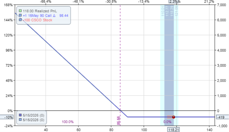 options assignment explained