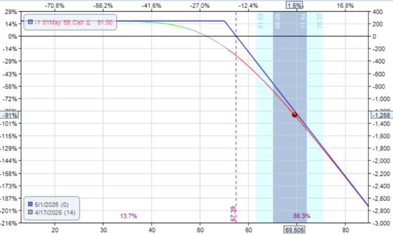 options assignment explained