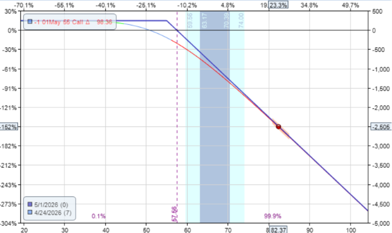 options assignment explained