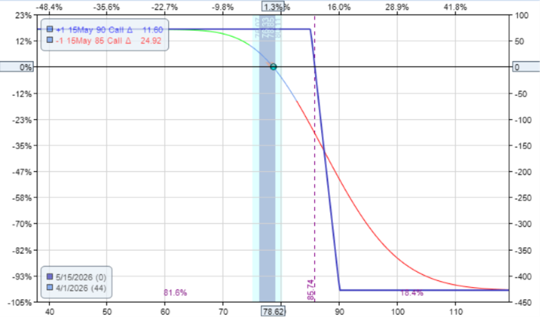 options assignment explained