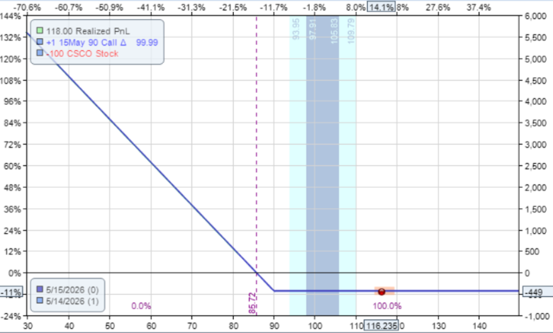 options assignment explained