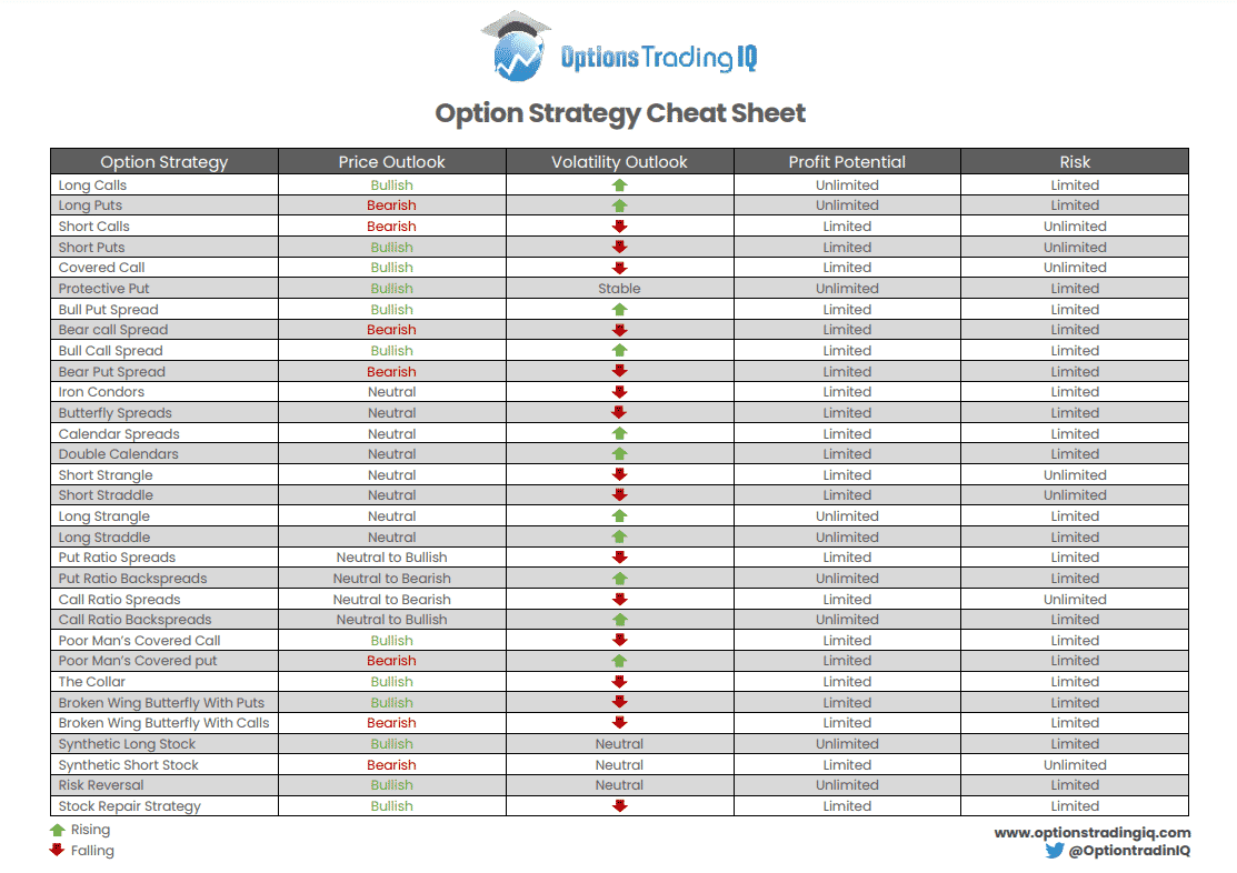 options strategy cheat sheet