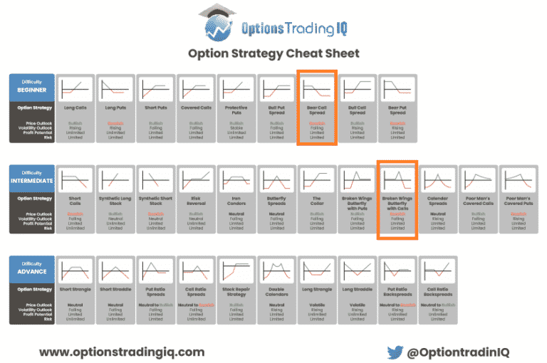 Option Strategy Cheat Sheet ﻿ : Two Free Downloads