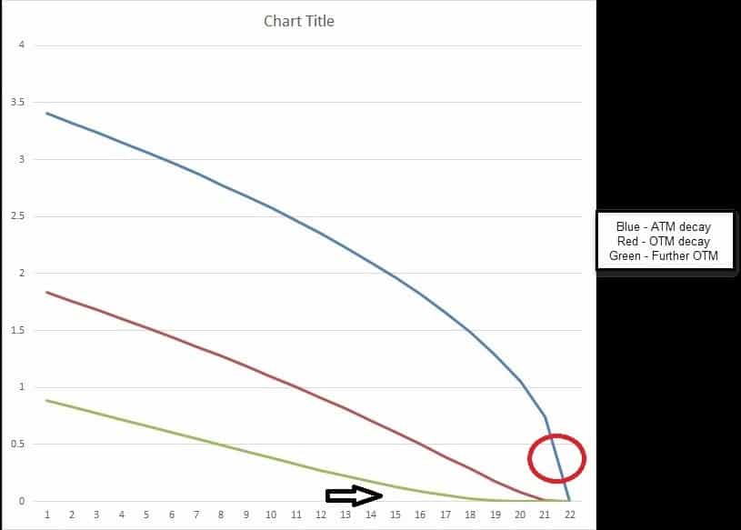 options time decay chart