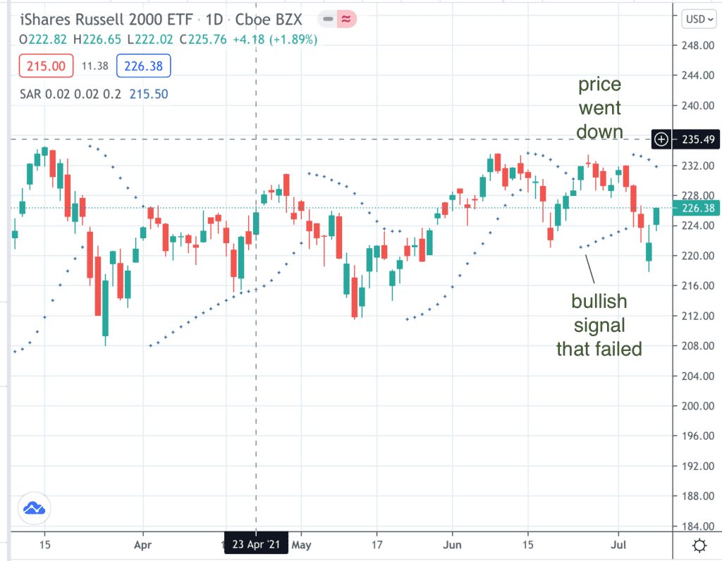 Parabolic SAR Strategy : Best Guide With Examples