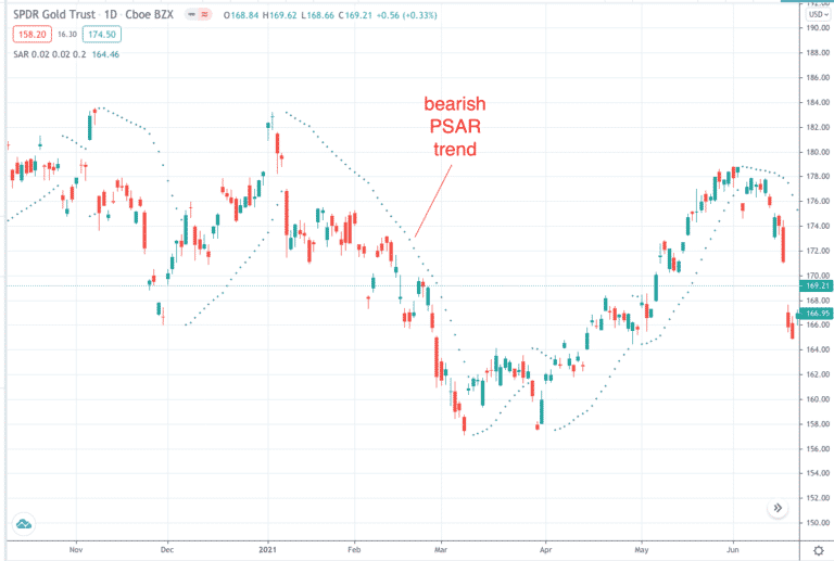 Parabolic SAR Strategy : Best Guide With Examples