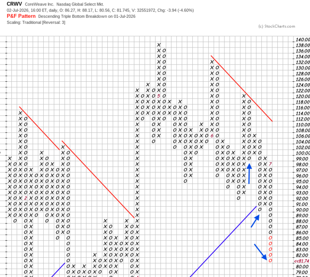 point and figure chart patterns