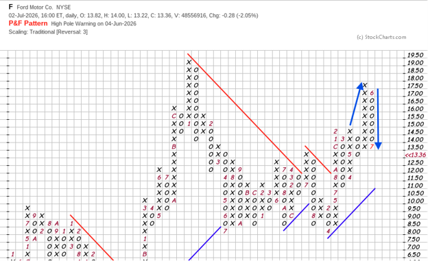 point and figure chart patterns