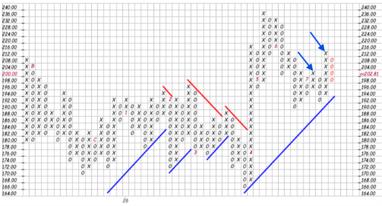 point and figure chart patterns