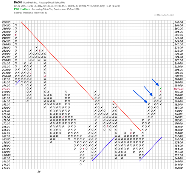 point and figure chart patterns
